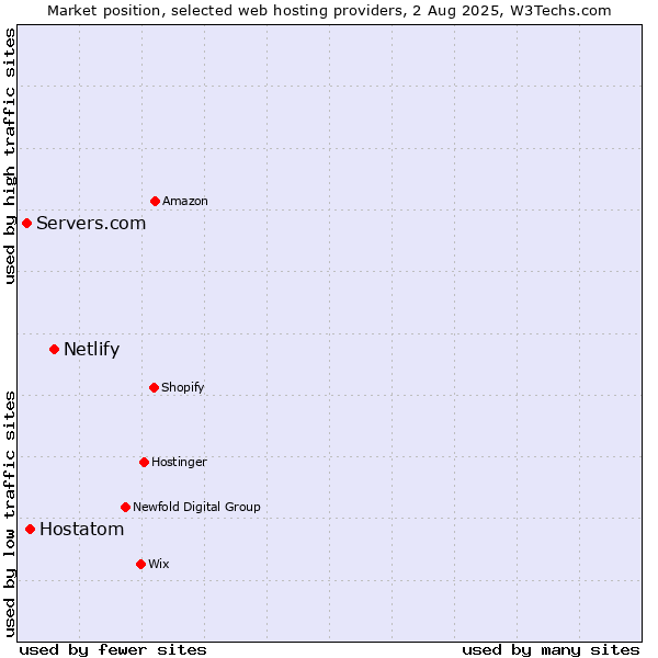Market position of Netlify vs. Hostatom vs. Servers.com
