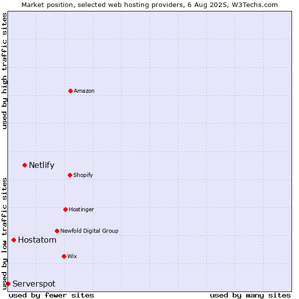 Market position of Netlify vs. Hostatom vs. Serverspot