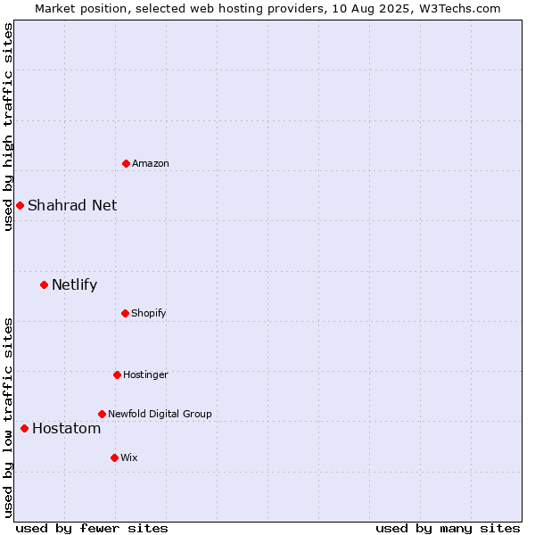Market position of Netlify vs. Hostatom vs. Shahrad Net