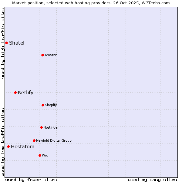Market position of Netlify vs. Hostatom vs. Shatel