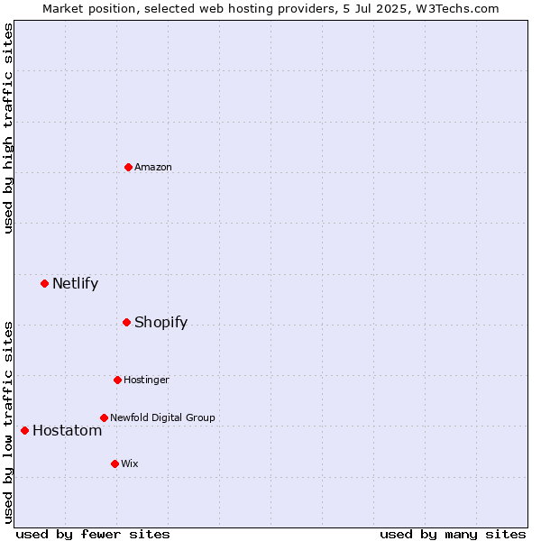 Market position of Shopify vs. Netlify vs. Hostatom