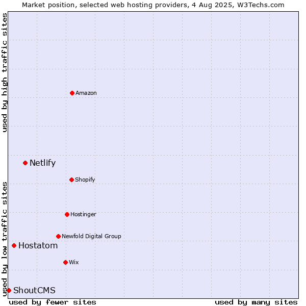 Market position of Netlify vs. Hostatom vs. ShoutCMS