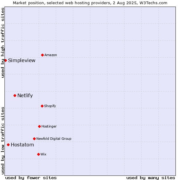 Market position of Netlify vs. Hostatom vs. Simpleview