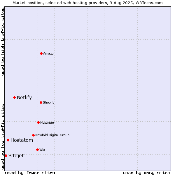 Market position of Netlify vs. Hostatom vs. Sitejet