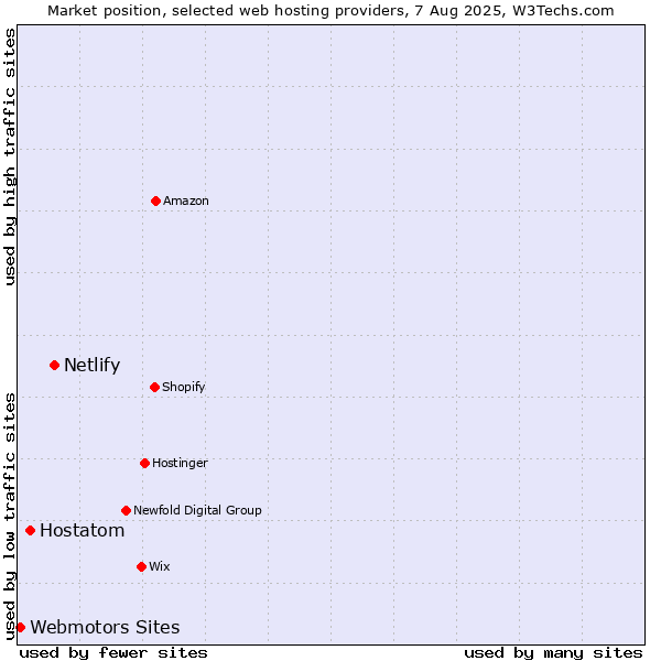 Market position of Netlify vs. Hostatom vs. Webmotors Sites