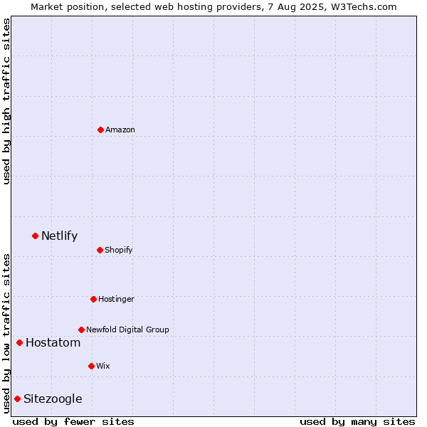 Market position of Netlify vs. Hostatom vs. Sitezoogle