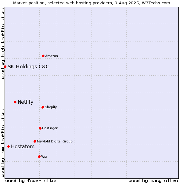 Market position of Netlify vs. Hostatom vs. SK Holdings C&C