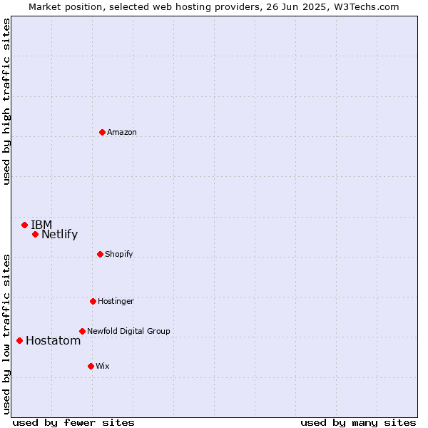 Market position of Netlify vs. IBM vs. Hostatom