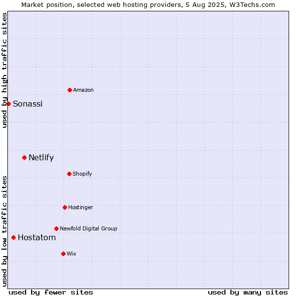 Market position of Netlify vs. Hostatom vs. Sonassi