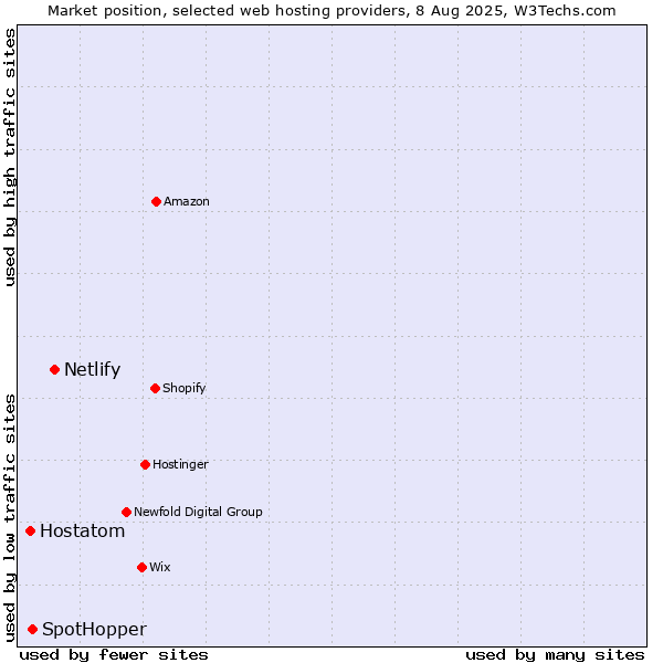 Market position of Netlify vs. SpotHopper vs. Hostatom