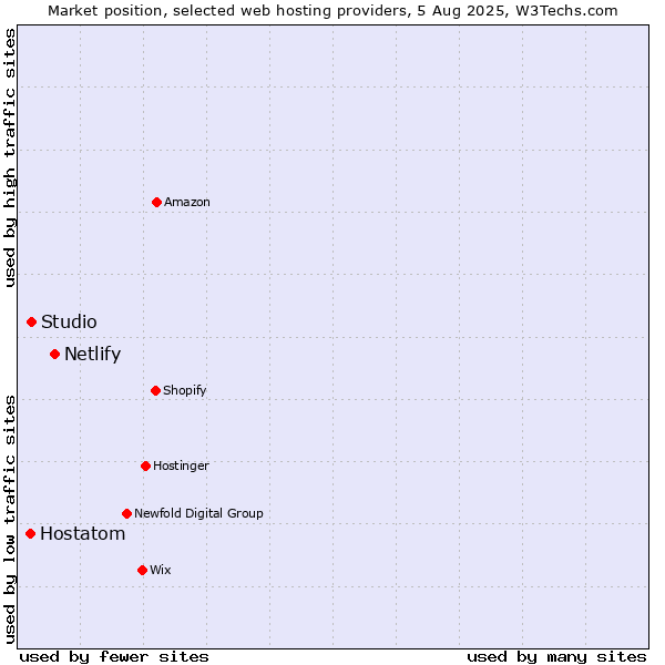 Market position of Netlify vs. Studio vs. Hostatom
