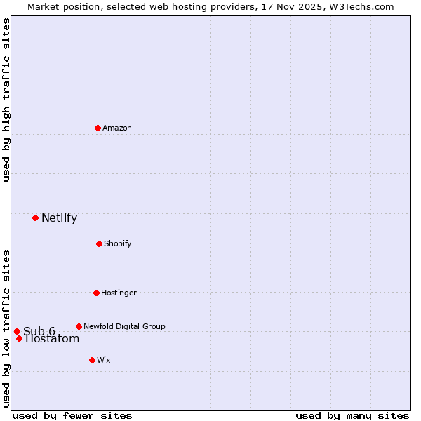 Market position of Netlify vs. Hostatom vs. Sub 6
