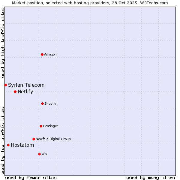 Market position of Netlify vs. Hostatom vs. Syrian Telecom