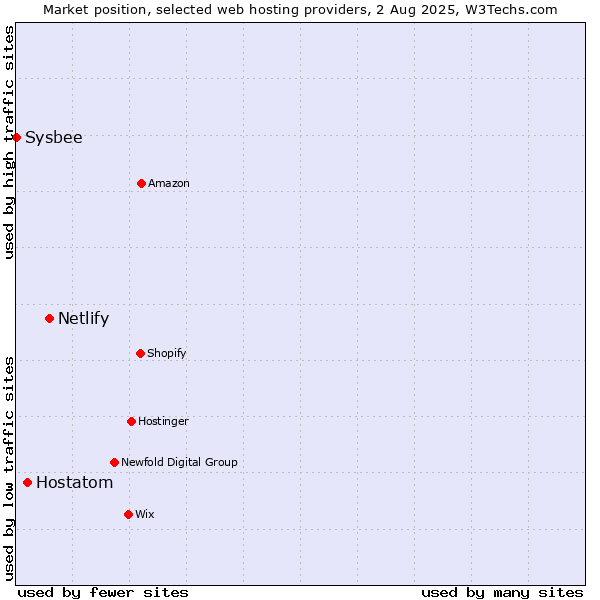 Market position of Netlify vs. Hostatom vs. Sysbee