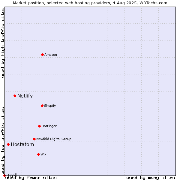 Market position of Netlify vs. Hostatom vs. Tcell