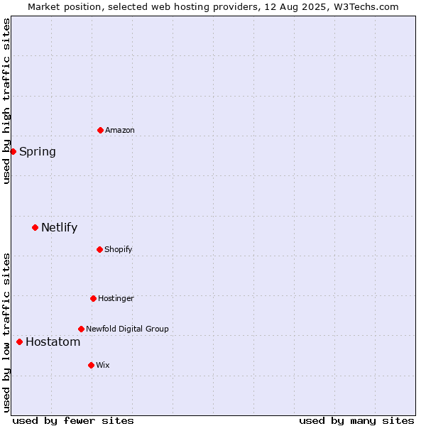 Market position of Netlify vs. Hostatom vs. Spring