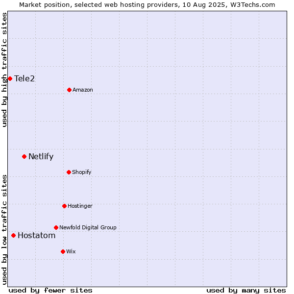 Market position of Netlify vs. Hostatom vs. Tele2