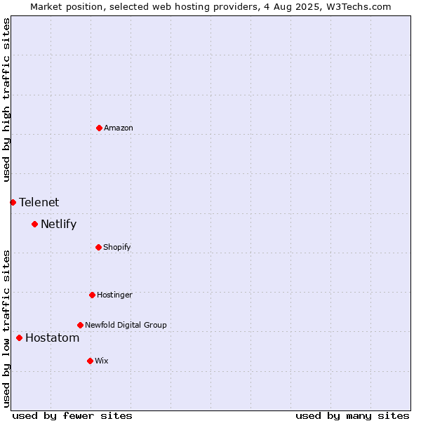 Market position of Netlify vs. Hostatom vs. Telenet
