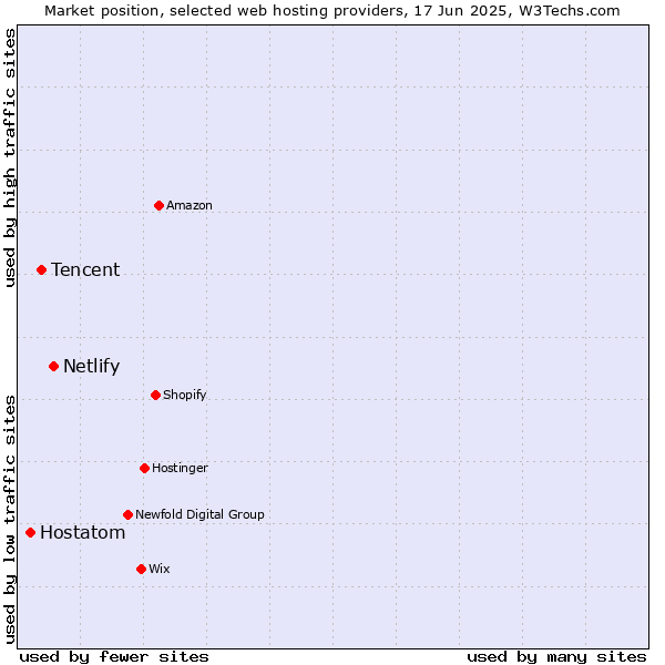 Market position of Netlify vs. Tencent vs. Hostatom