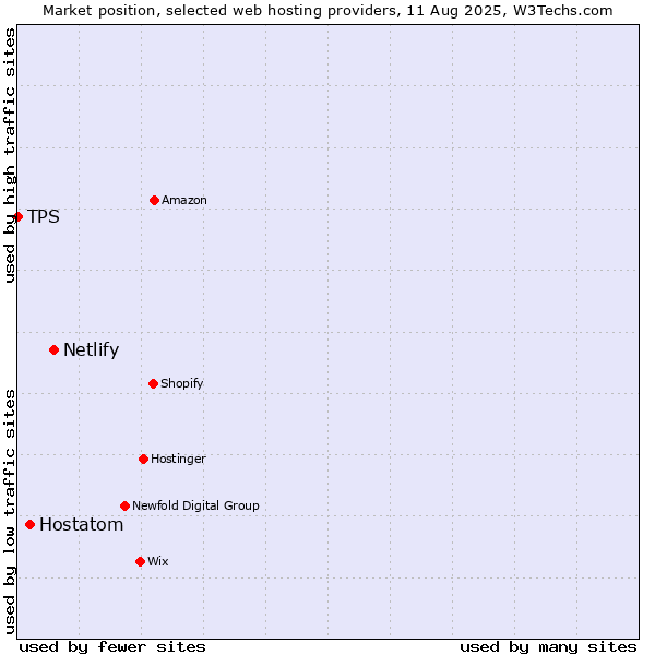 Market position of Netlify vs. Hostatom vs. TPS
