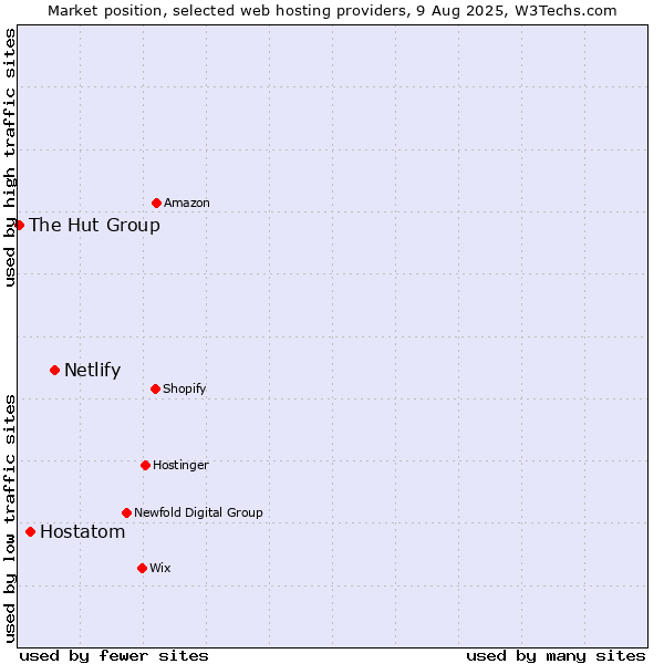 Market position of Netlify vs. Hostatom vs. The Hut Group