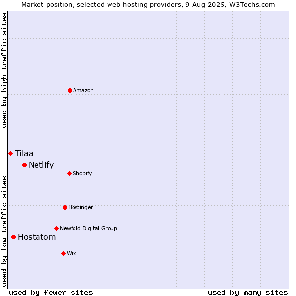Market position of Netlify vs. Hostatom vs. Tilaa