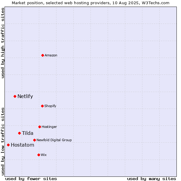 Market position of Tilda vs. Netlify vs. Hostatom