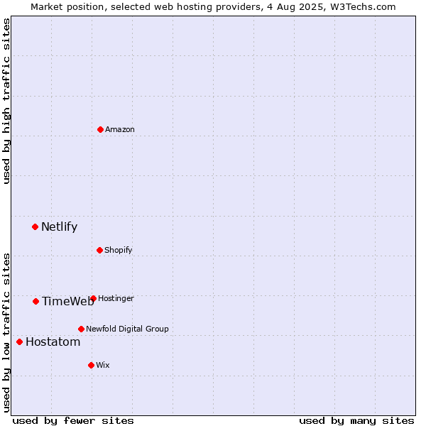 Market position of TimeWeb vs. Netlify vs. Hostatom