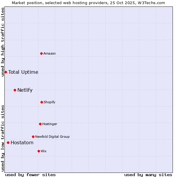 Market position of Netlify vs. Hostatom vs. Total Uptime