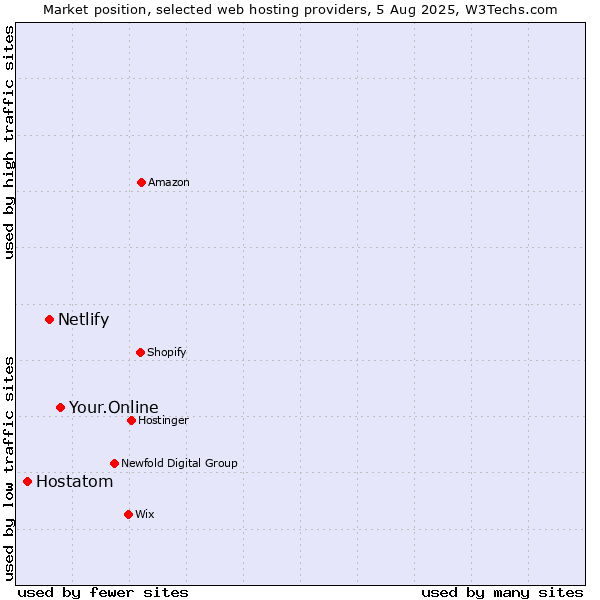 Market position of Your.Online vs. Netlify vs. Hostatom