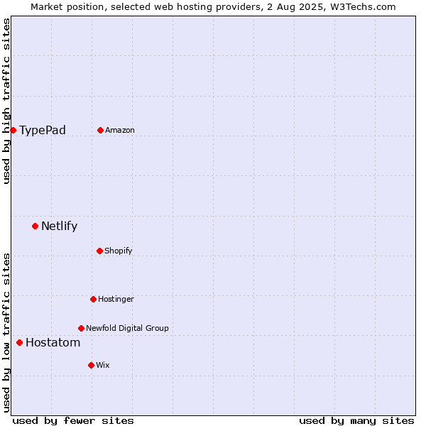 Market position of Netlify vs. Hostatom vs. TypePad