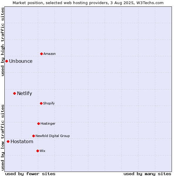 Market position of Netlify vs. Hostatom vs. Unbounce