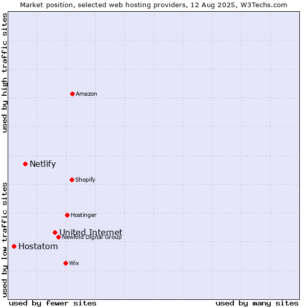 Market position of United Internet vs. Netlify vs. Hostatom