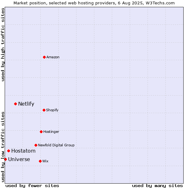 Market position of Netlify vs. Hostatom vs. Universe