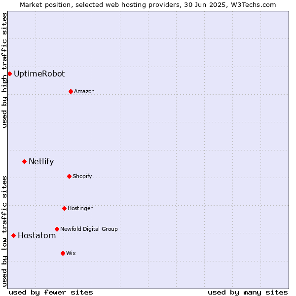Market position of Netlify vs. Hostatom vs. UptimeRobot