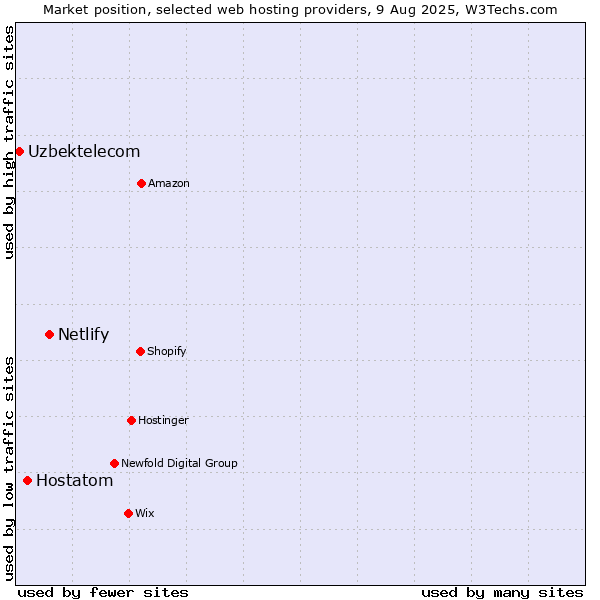 Market position of Netlify vs. Hostatom vs. Uzbektelecom