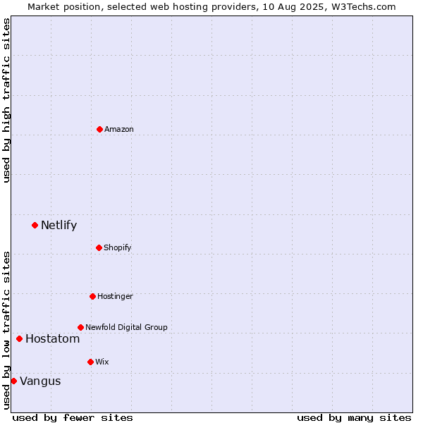 Market position of Netlify vs. Hostatom vs. Vangus