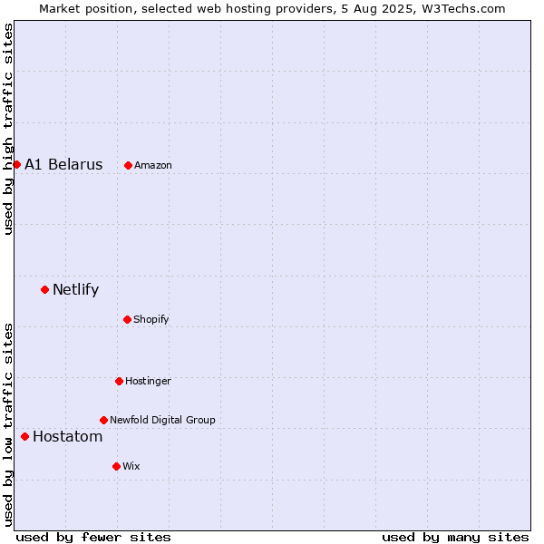 Market position of Netlify vs. Hostatom vs. A1 Belarus