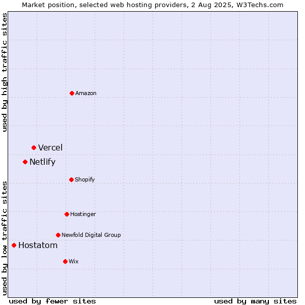 Market position of Vercel vs. Netlify vs. Hostatom