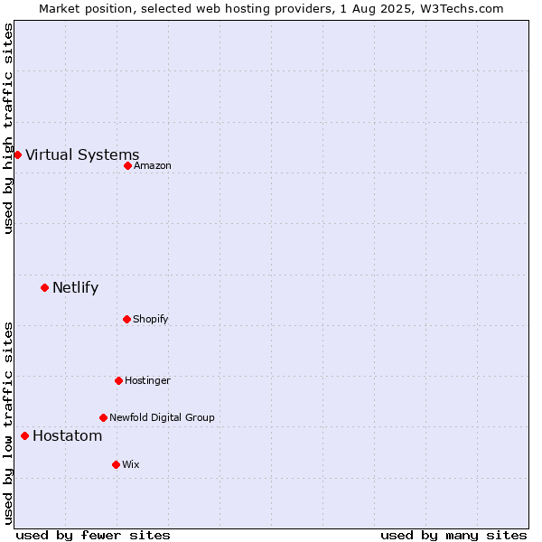Market position of Netlify vs. Hostatom vs. Virtual Systems