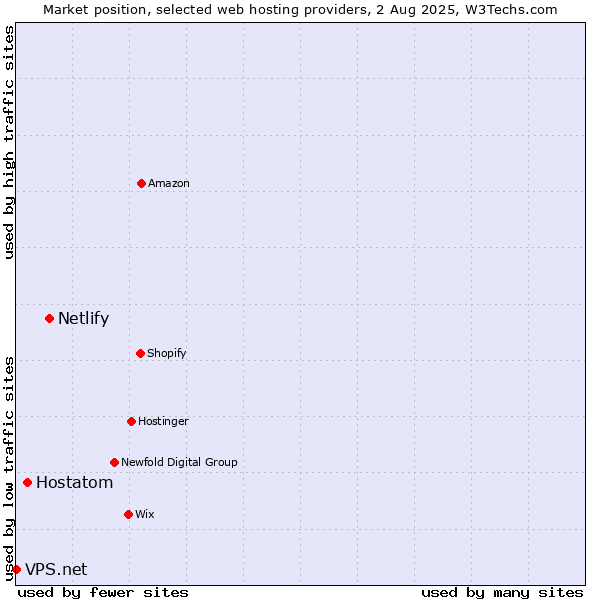 Market position of Netlify vs. Hostatom vs. VPS.net