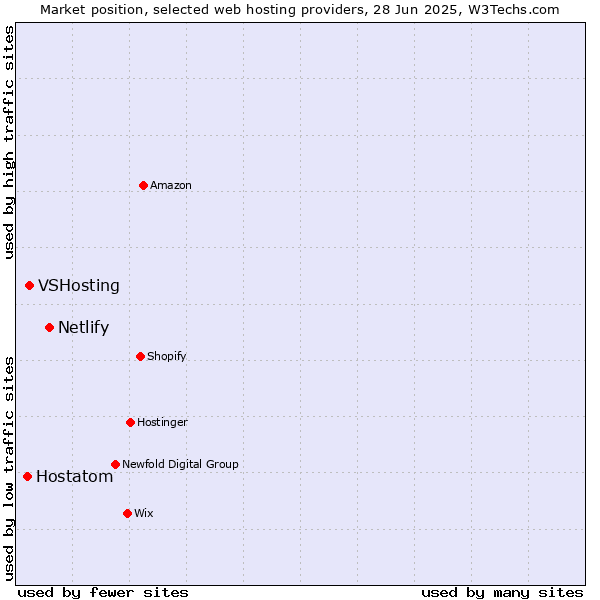 Market position of Netlify vs. VSHosting vs. Hostatom