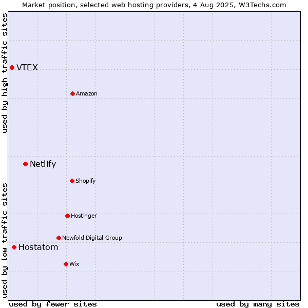 Market position of Netlify vs. Hostatom vs. VTEX