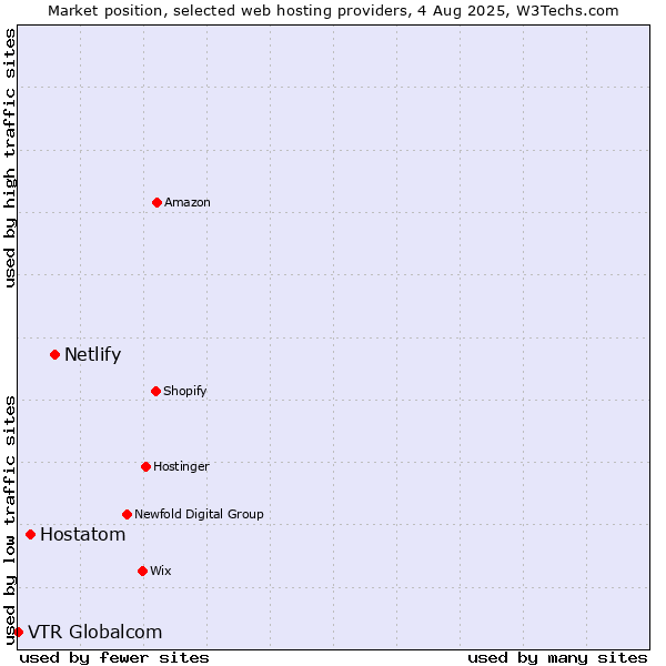 Market position of Netlify vs. Hostatom vs. VTR Globalcom