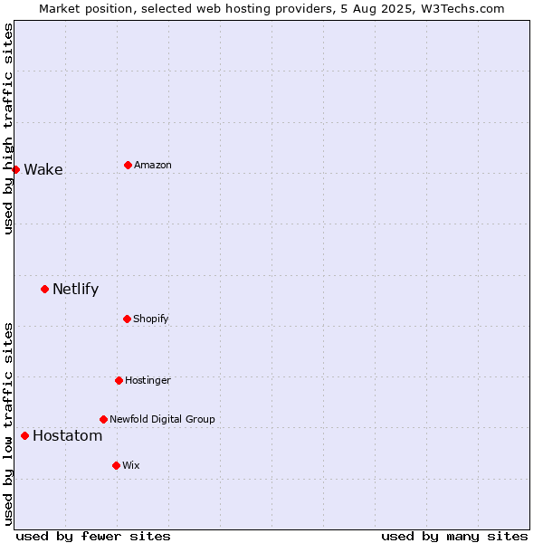 Market position of Netlify vs. Hostatom vs. Wake