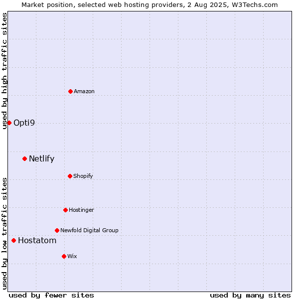 Market position of Netlify vs. Hostatom vs. Opti9