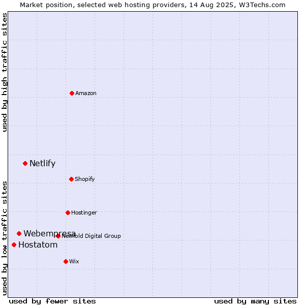 Market position of Netlify vs. Webempresa vs. Hostatom