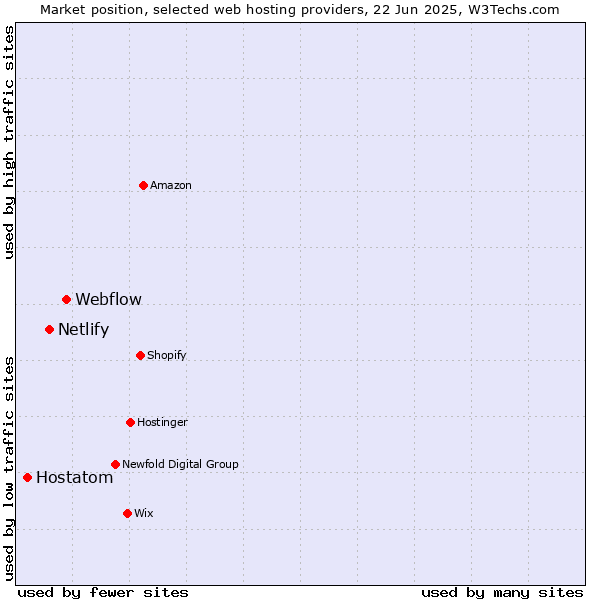 Market position of Webflow vs. Netlify vs. Hostatom