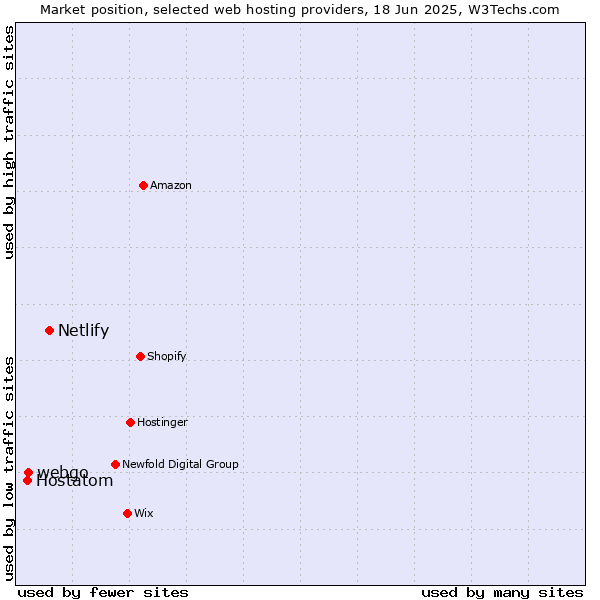 Market position of Netlify vs. webgo vs. Hostatom