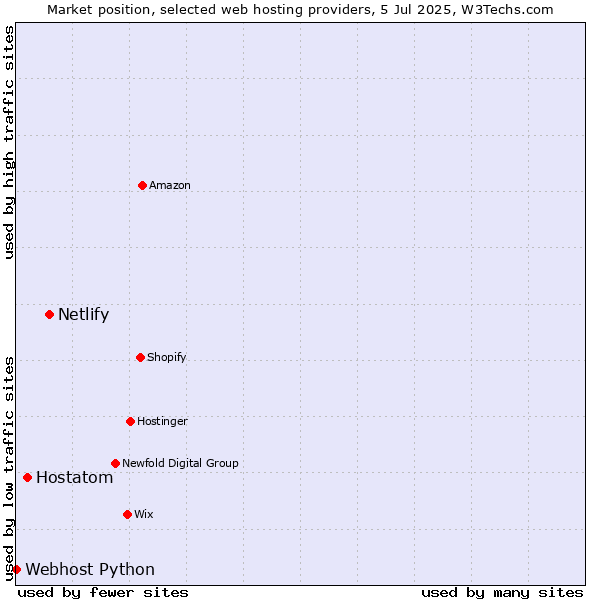 Market position of Netlify vs. Hostatom vs. Webhost Python